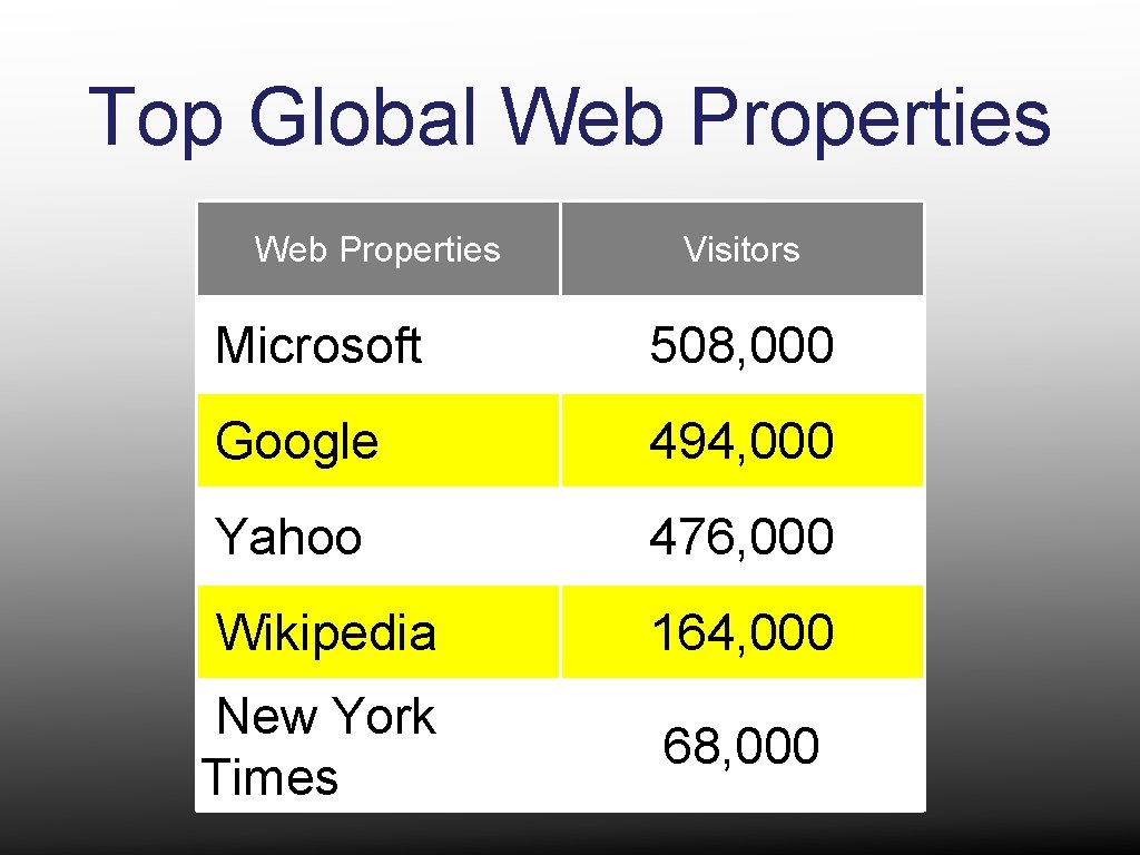 Top Global Web Properties Visitors Microsoft 508, 000 Google 494, 000 Yahoo 476, 000