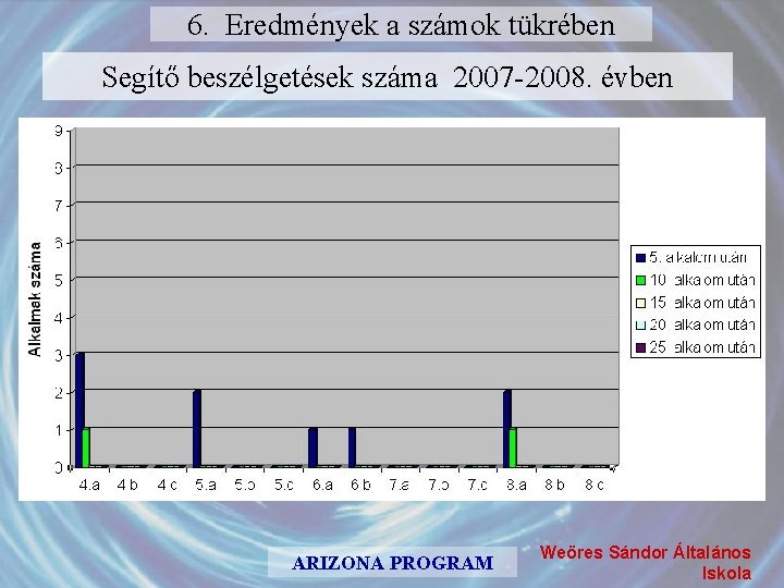 6. Eredmények a számok tükrében Segítő beszélgetések száma 2007 -2008. évben ARIZONA PROGRAM Weöres