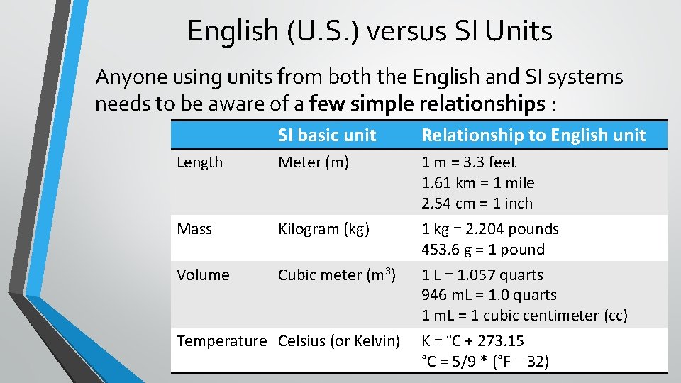 English (U. S. ) versus SI Units Anyone using units from both the English