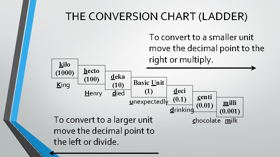 THE CONVERSION CHART (LADDER) kilo (1000) To convert to a smaller unit move the