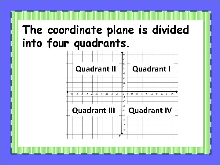 The coordinate plane is divided into four quadrants. Quadrant III Quadrant IV 