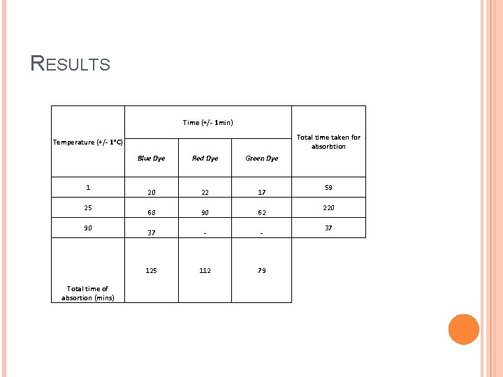 RESULTS Time (+/- 1 min) Total time taken for absorbtion Temperature (+/- 1°C) 1 RESULTS Time (+/- 1 min) Total time taken for absorbtion Temperature (+/- 1°C) 1
