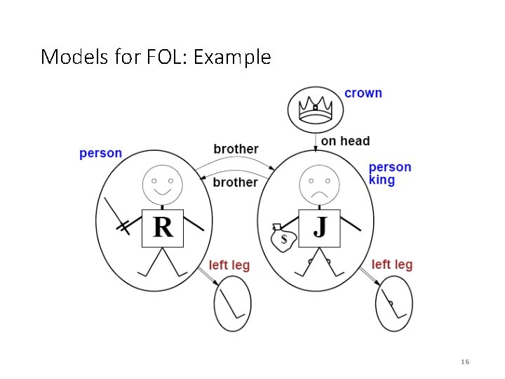 Models for FOL: Example 16 