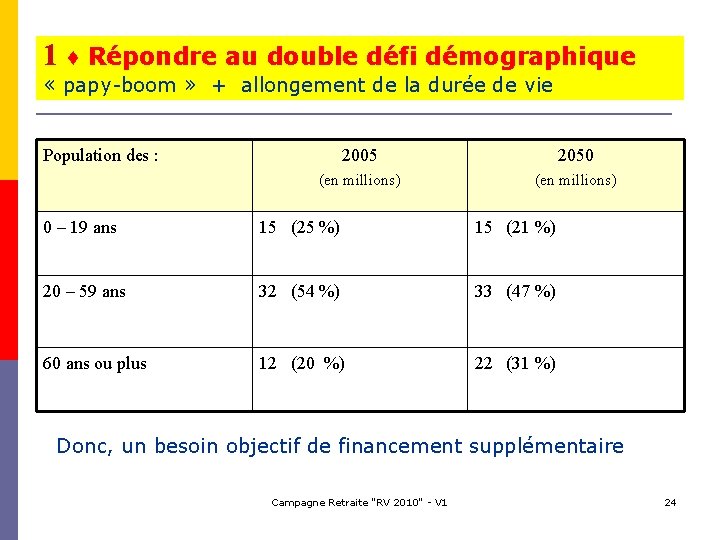 1 ♦ Répondre au double défi démographique « papy-boom » + allongement de la