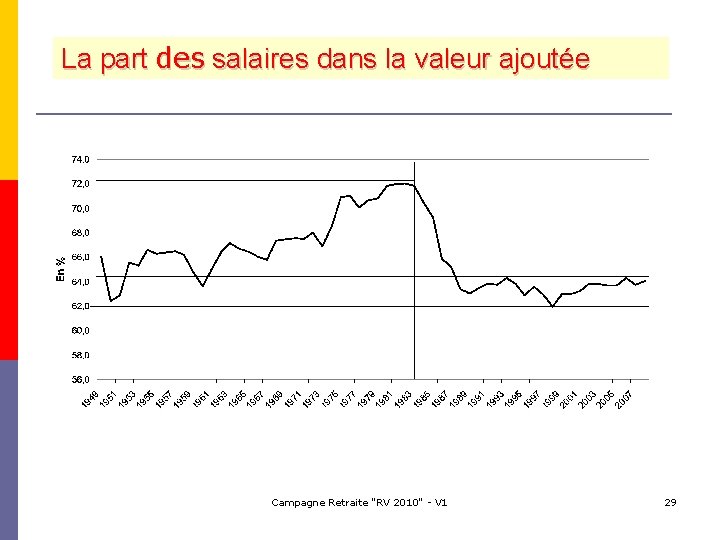 La part des salaires dans la valeur ajoutée Campagne Retraite "RV 2010" - V