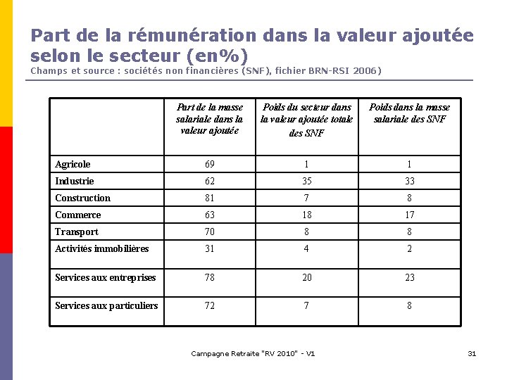 Part de la rémunération dans la valeur ajoutée selon le secteur (en%) Champs et