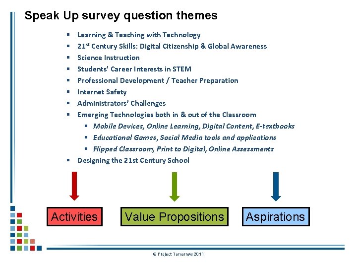 Speak Up survey question themes Learning & Teaching with Technology 21 st Century Skills: