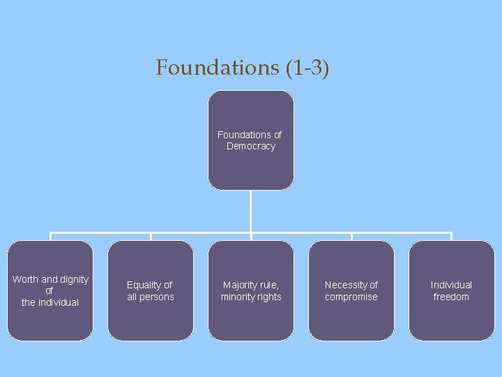 Foundations (1 -3) Foundations of Democracy Worth and dignity of the individual Equality of