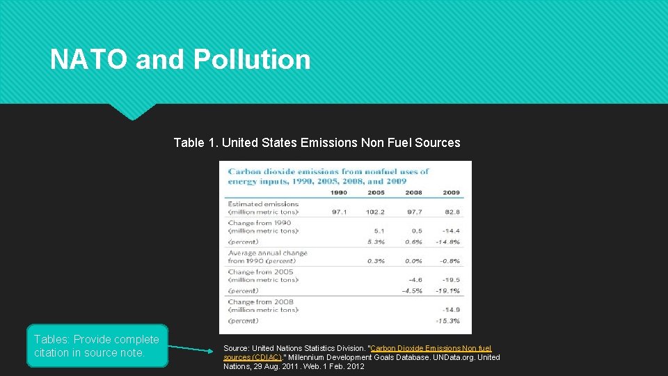 NATO and Pollution Table 1. United States Emissions Non Fuel Sources Tables: Provide complete