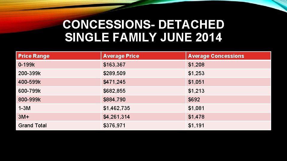 CONCESSIONS- DETACHED SINGLE FAMILY JUNE 2014 Price Range Average Price Average Concessions 0 -199