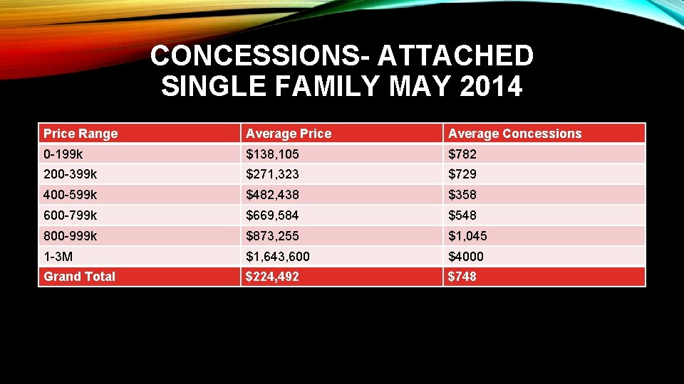 CONCESSIONS- ATTACHED SINGLE FAMILY MAY 2014 Price Range Average Price Average Concessions 0 -199