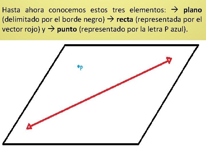 Hasta ahora conocemos estos tres elementos: plano (delimitado por el borde negro) recta (representada