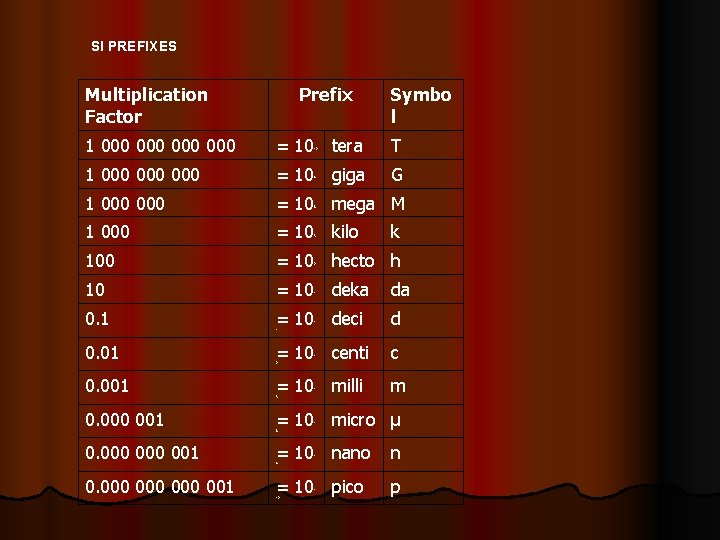 SI PREFIXES Multiplication Factor Prefix Symbo l 1 000 000 = 10 tera T SI PREFIXES Multiplication Factor Prefix Symbo l 1 000 000 = 10 tera T