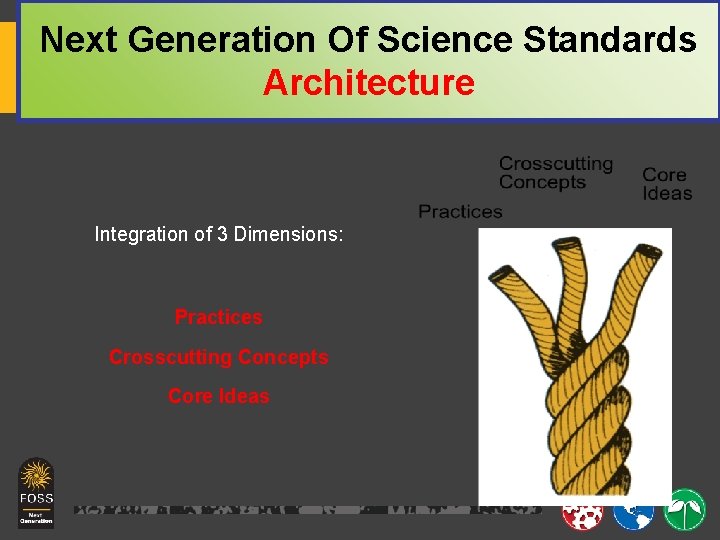 Next Generation Of Science Standards Architecture Integration of 3 Dimensions: Practices Crosscutting Concepts Core