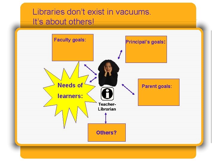 Libraries don’t exist in vacuums. It’s about others! Faculty goals: Principal’s goals: Needs of