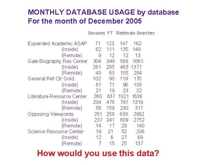 MONTHLY DATABASE USAGE by database For the month of December 2005 Sessions FT Retrievals