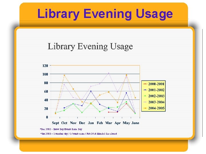 Library Evening Usage *Dec 2002 - Snow Day/Bomb Scare Day *Jan 2003 – 1