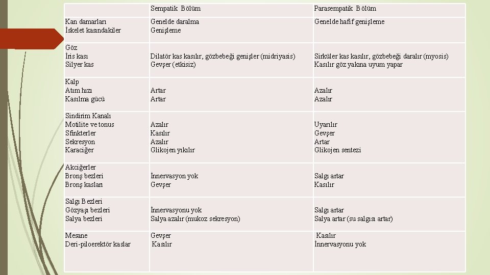 Sempatik Bölüm Parasempatik Bölüm Kan damarları İskelet kasındakiler Genelde daralma Genişleme Genelde hafif genişleme