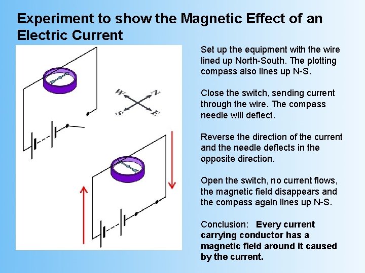 Experiment to show the Magnetic Effect of an Electric Current Set up the equipment