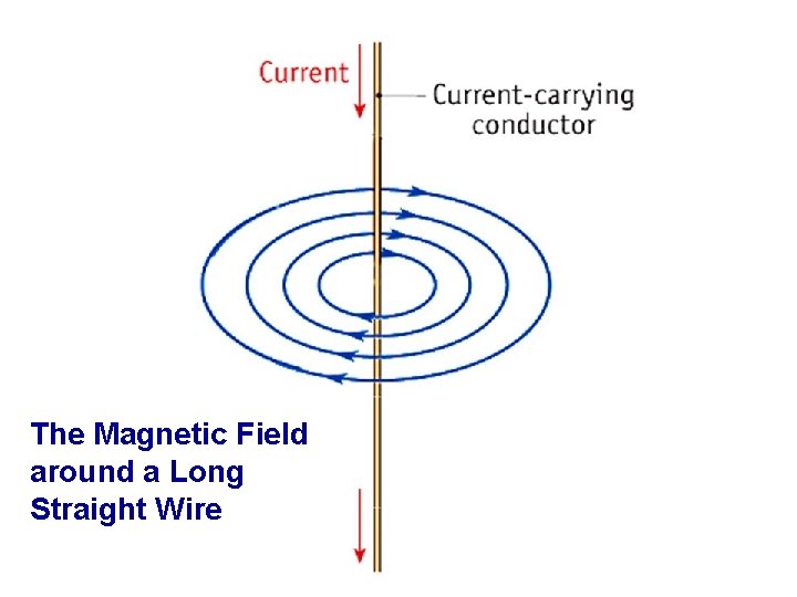 The Magnetic Field around a Long Straight Wire 