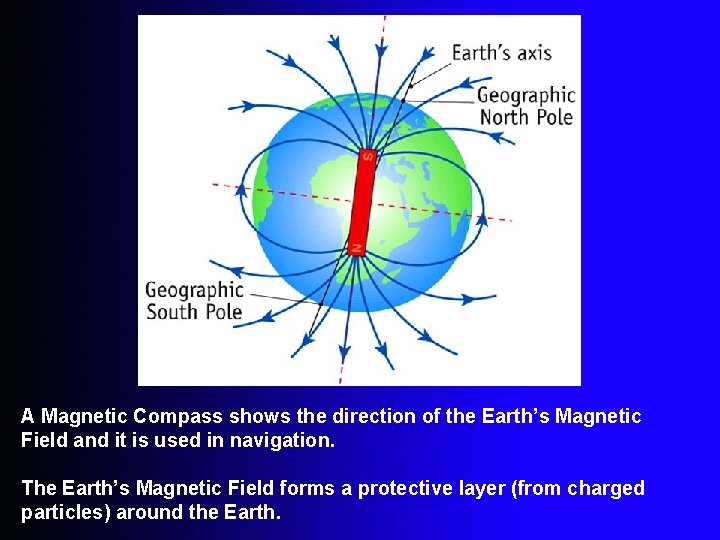 A Magnetic Compass shows the direction of the Earth’s Magnetic Field and it is