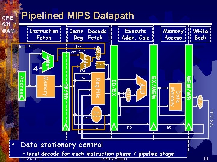 Pipelined MIPS Datapath Instruction Fetch Memory Access Write Back Adder MUX Next SEQ PC