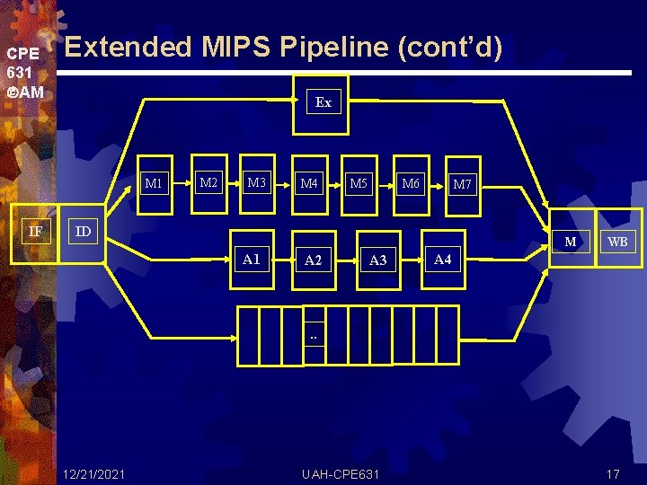 CPE 631 AM Extended MIPS Pipeline (cont’d) Ex M 1 IF M 2 M