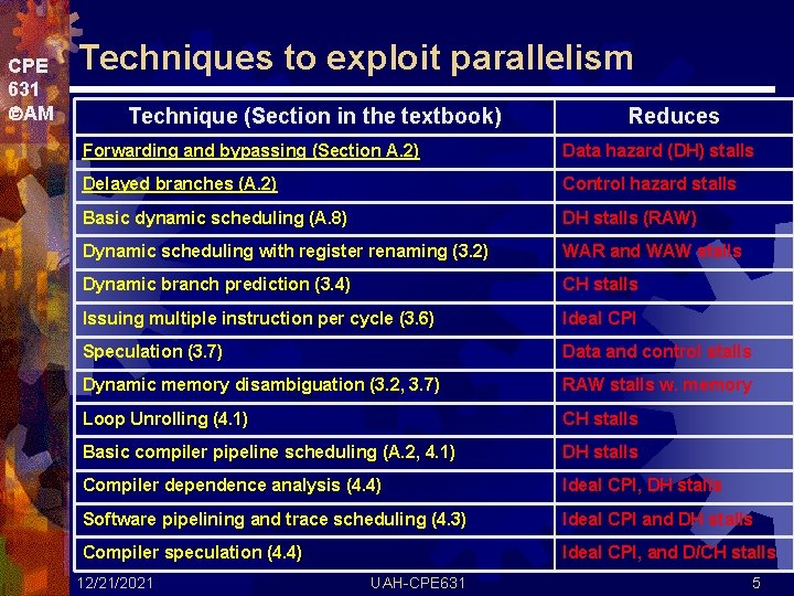 CPE 631 AM Techniques to exploit parallelism Technique (Section in the textbook) Reduces Forwarding