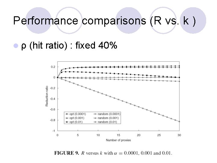 Performance comparisons (R vs. k ) lρ (hit ratio) : fixed 40% Performance comparisons (R vs. k ) lρ (hit ratio) : fixed 40%