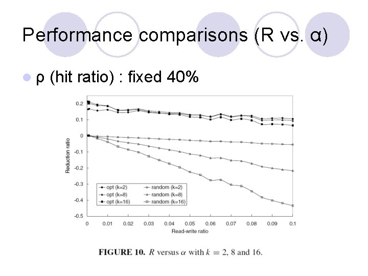 Performance comparisons (R vs. α) lρ (hit ratio) : fixed 40% Performance comparisons (R vs. α) lρ (hit ratio) : fixed 40%