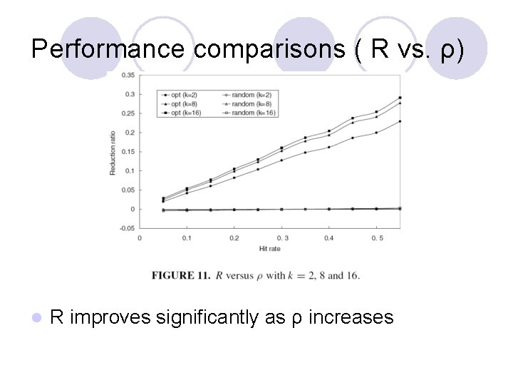 Performance comparisons ( R vs. ρ) l R improves significantly as ρ increases Performance comparisons ( R vs. ρ) l R improves significantly as ρ increases