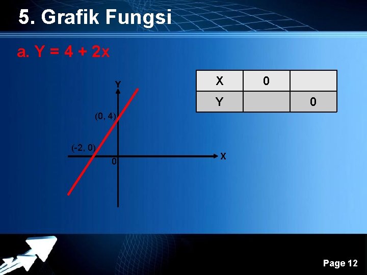 5. Grafik Fungsi a. Y = 4 + 2 x Y X 0 Y