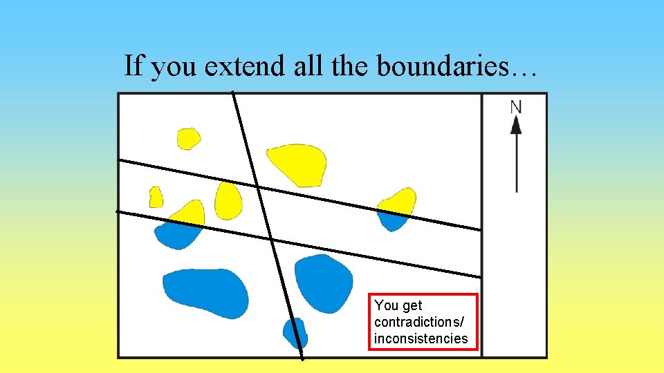 If you extend all the boundaries… You get contradictions/ inconsistencies 