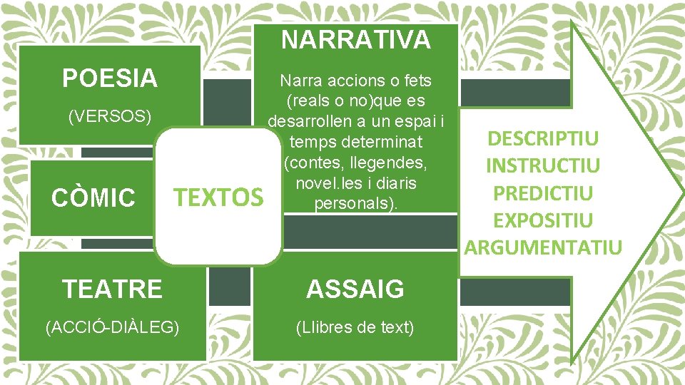 NARRATIVA POESIA (VERSOS) CÒMIC TEXTOS Narra accions o fets (reals o no)que es desarrollen