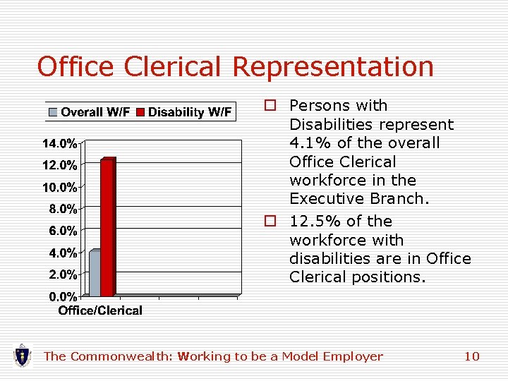 Office Clerical Representation o Persons with Disabilities represent 4. 1% of the overall Office Office Clerical Representation o Persons with Disabilities represent 4. 1% of the overall Office