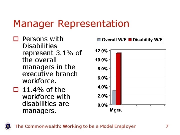 Manager Representation o Persons with Disabilities represent 3. 1% of the overall managers in Manager Representation o Persons with Disabilities represent 3. 1% of the overall managers in