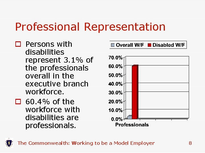 Professional Representation o Persons with disabilities represent 3. 1% of the professionals overall in Professional Representation o Persons with disabilities represent 3. 1% of the professionals overall in