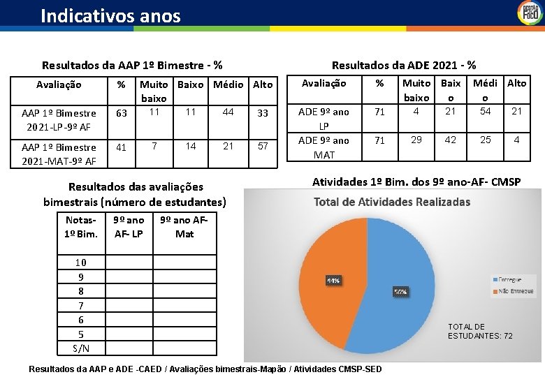 Indicativos anos finais Resultados da AAP 1º Bimestre - % Avaliação % AAP 1º