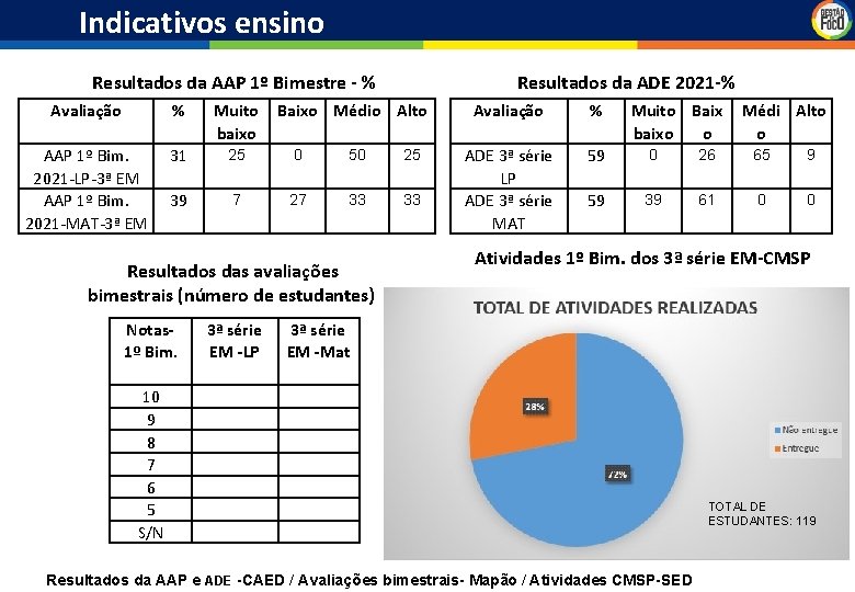 Indicativos ensino médio Resultados da AAP 1º Bimestre - % Resultados da ADE 2021