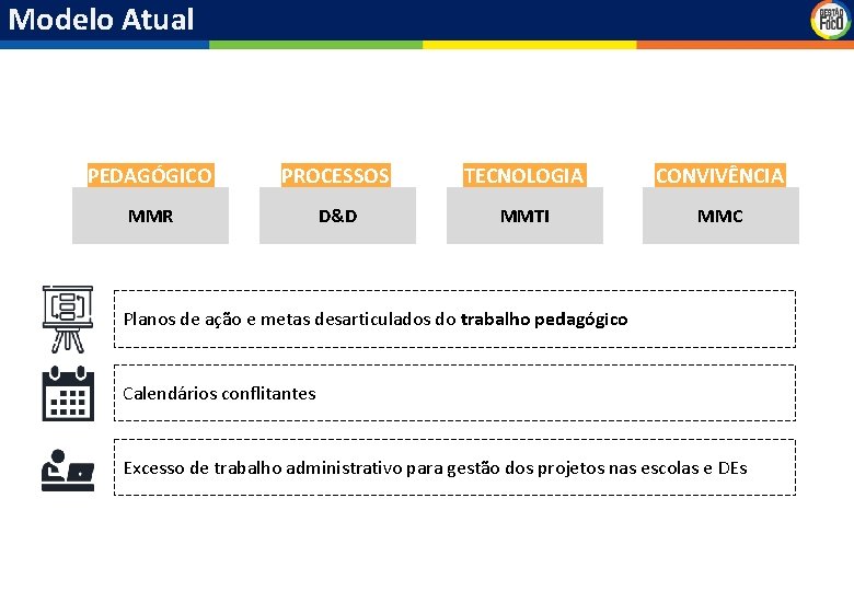 Modelo Atual PEDAGÓGICO PROCESSOS TECNOLOGIA CONVIVÊNCIA MMR D&D MMTI MMC Planos de ação e