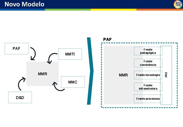 Novo Modelo PAF Frente pedagógica MMTI Frente convivência MMR MMC D&D Frente tecnologia Frente