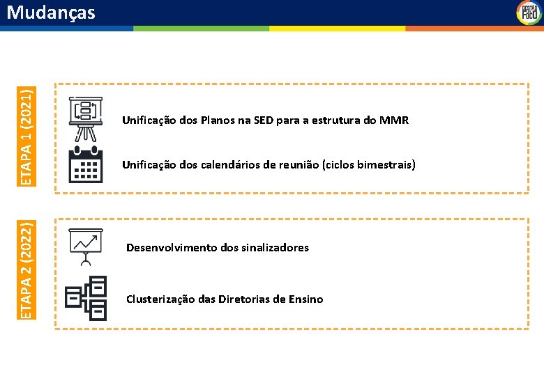 ETAPA 2 (2022) ETAPA 1 (2021) Mudanças Unificação dos Planos na SED para a