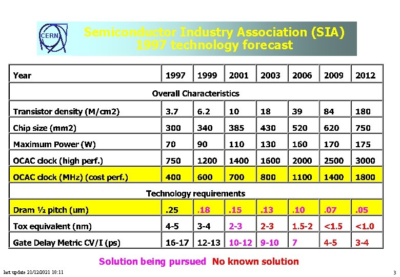 CERN Semiconductor Industry Association (SIA) 1997 technology forecast Solution being pursued No known solution