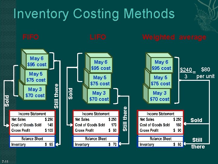 Inventory Costing Methods LIFO May 6 $95 cost Sold May 3 $70 cost Still