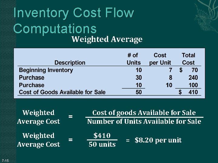 Inventory Cost Flow Computations Weighted Average 7 -15 Weighted Average Cost = Cost of