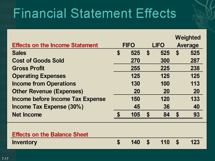 Financial Statement Effects 7 -17 