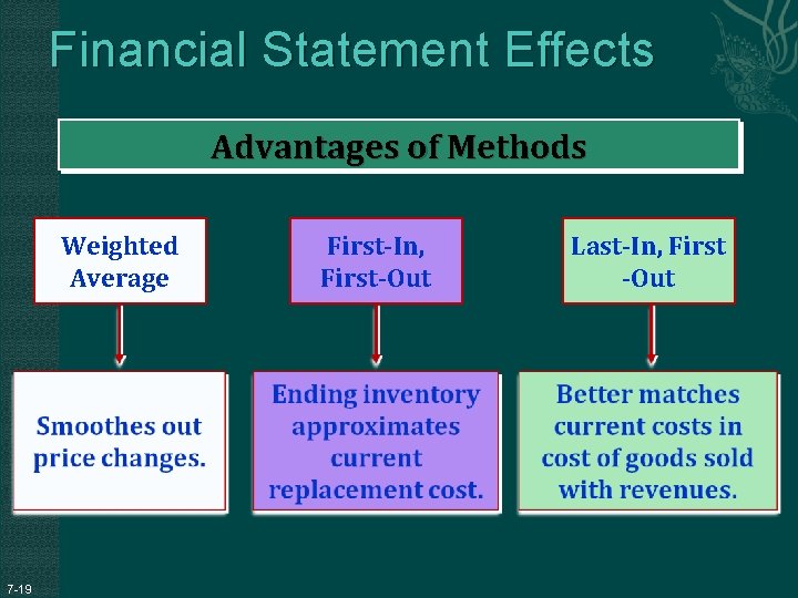 Financial Statement Effects Advantages of Methods Weighted Average 7 -19 First-In, First-Out Last-In, First