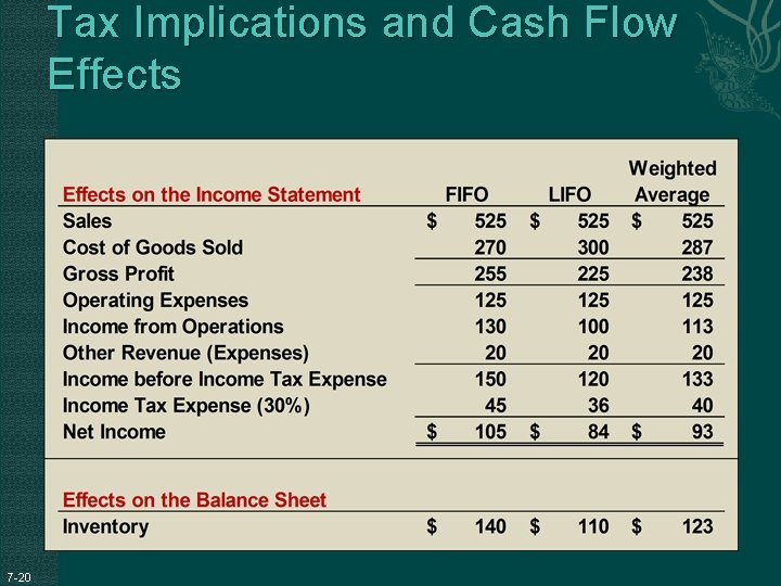 Tax Implications and Cash Flow Effects 7 -20 