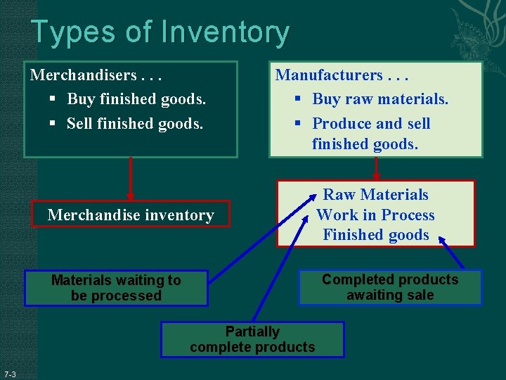 Types of Inventory Merchandisers. . . § Buy finished goods. § Sell finished goods.