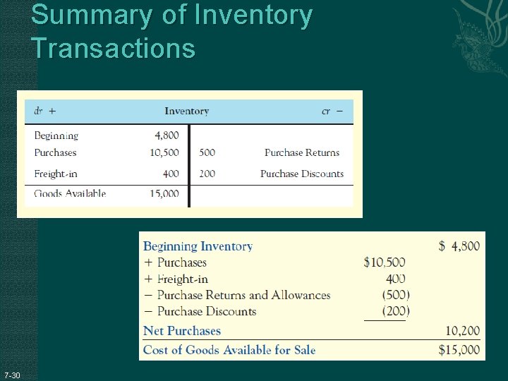 Summary of Inventory Transactions 7 -30 